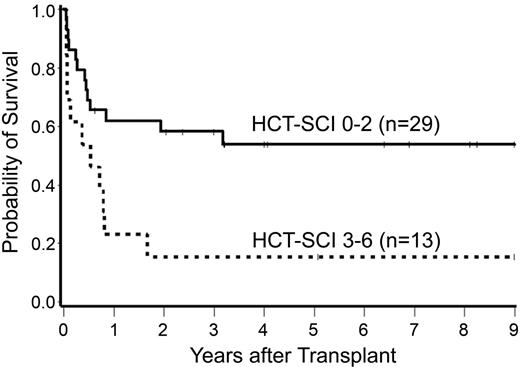Figure 1. Impact of pre-transplant co-morbidity score on post-transplant survival in 42 patients with chronic myelomonocytic leukemia (CMML). 33