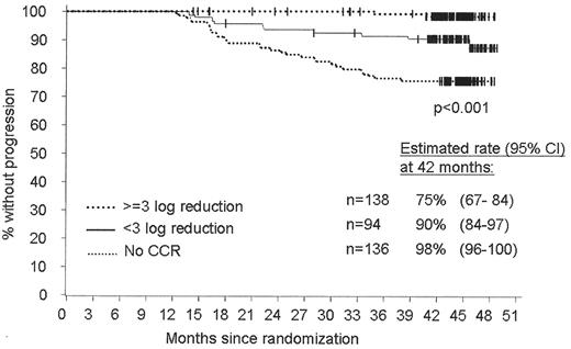Figure 1. Progression-free survival of newly diagnosed chronic myeloid leukemia patients treated with 400 mg imatinib daily according to molecular responses at 12 months. . / Abbreviations: CCR, complete cytogenetic response