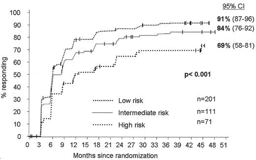 Figure 2. Progression-free survival of newly diagnosed chronic myeloid leukemia patients treated with 400 mg imatinib daily according to Sokal risk at diagnosis.