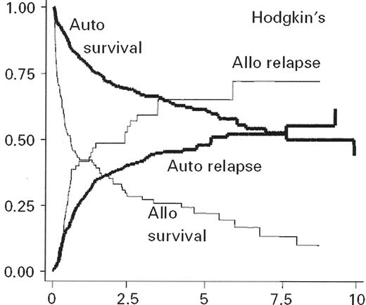 Figure 1. Overall survival and relapse rate for autologous versus allogeneic transplant in a matched analysis of EBMT registry.26