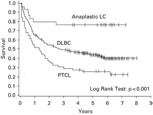 Figure 1. Survival of patients with peripheral T-cell lymphoma (PTCL) compared with anaplastic large cell (LC) lymphoma and diffuse large B-cell lymphoma (DLBC). . / Reproduced with permission from Armitage JO, Vose JM, Weisenburger DD,59 with permission from Oxford University Press.