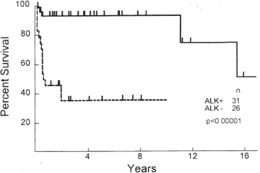 Figure 2. Survival of T-cell/null cell anaplastic large cell lymphoma (ALCL) patients by anaplastic lymphoma kinase (ALK) expression. . / Originally published in Blood. Reproduced from Gascoyne RD, Aoun P, Wu D, et al12 with permission from the American Society of Hematology.