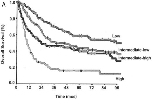 Figure 3. A: Overall survival of peripheral T-cell lymphoma, unspecified (PTCLUS) according to the International Prognostic Index; B: Overall survival of PTCLUS according to proposed new prognostic index (age > 60, performance status > 2, elevated LDH, bone marrow involvement). . / Low risk: 0, 1, 5 y OS 59%; low-intermediate risk: 2, 5 y OS 46%; high-intermediate risk: 3, 5 y OS 40%; high-risk: 18%; P < .0001. Group 1: 0 factors, 5 y OS 62%; group 2: 1 factor, 5 y OS 53%; group 3: 2 factors, 5 y OS 33%; group 4: 3 or 4 factors, 5 y OS 18%; P < .0001. / Abbreviations: LDH, lactate dehydrogenase. / Originally published in Blood. Reprinted from Gallamini A, Stelitano C, Calvi R, et al8 with permission from the American Society of Hematology.