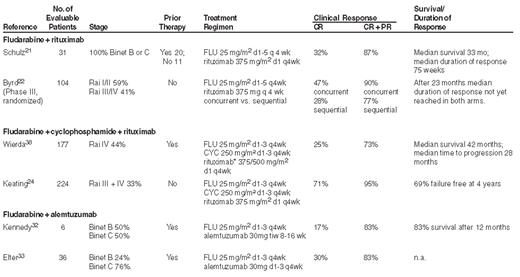 Efficacy of combination regimens using fludarabine plus concurrent monoclonal antibodies in chronic lymphocytic leukemia (CLL) in Phase II trials.