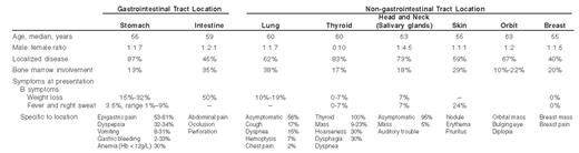Clinical features of MALT lymphoma considering the most frequent sites of lymphoma involvement15–17,43–45
