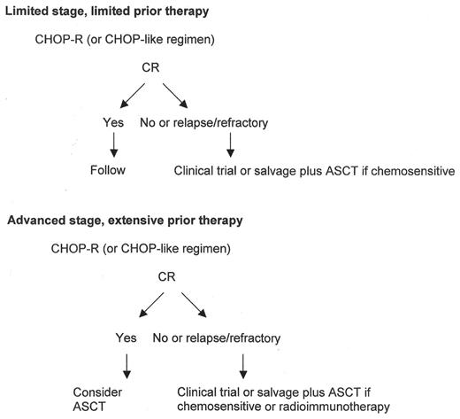 Figure 1. Approach to patients with histologic transformation. . / Abbreviations: CHOP, cyclophosphamide, hydroxydaunomycin, vincristine, prednisone; CR, complete response; ASCT, autologous stem cell transplantation