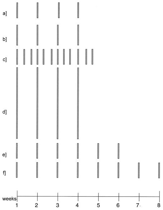 Figure 1. Schedules of rituximab used as single agent to induce remission. . / . / 375 mg/m2 weekly, wk 1–4 (1). / 500 mg/m2 weekly, wk 1–4 (5). / 375 mg/m2 3x/week, wk 1–4 (35). / 2250 mg/m2 weekly, wk 1–4 (6). / 375 mg/m2 weekly, wk 1–6 (9). / 375 mg/m2 weekly, wk 1–8 (10) . / The height of the bars is proportional to the dose administered.