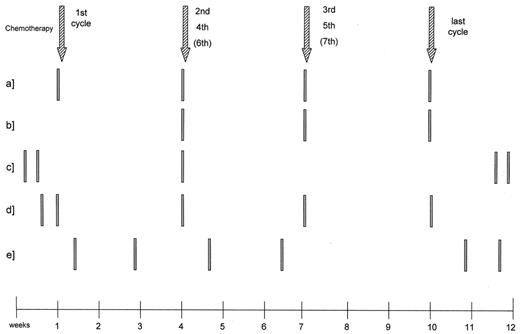 Figure 2. Schedules of rituximab in combination with chemotherapy. . / . / 375 mg/m2 on d1 of each chemotherapy cycle (20). / 375 mg/m2 on d1 of chemotherapy, starting from cycle 2 (37). / 375 mg/m2 on d-7 and -3 of first cycle, and -3 of cycle 2, 4, 6, and 2x on week 4 after the end of treatment (36). / 375 mg/m2 on d-7 and -3 of first cycle, then on d1 of each cycle (38). / 375mg/m2 twice between high-dose cycles, and twice after the last myeloablative chemotherapy (30)