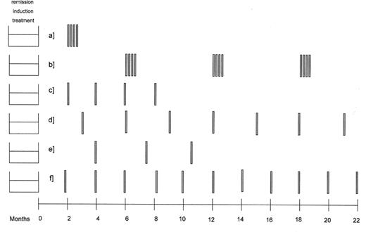 Figure 3. Schedules of rituximab used as single agent to consolidate or prolong remission. . / . / 375 mg/m2 weekly, wk 1–4, 2 months after end of induction (29). / 375 mg/m2 weekly, wk 1–4, every 6 months for 3 times (10). / 375 mg/m2 at month 2, 4, 6, 8 after end of induction (13). / 375 mg/m2 every 3 months for 2 years (24). / 375 mg/m2 every time the rituximab blood levels falls under 25 mg/mL (16). / 375 mg/m2 every 2 months for 2 years (ongoing PRIMA study)