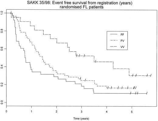 Figure 1. Event-free survival following rituximab monotherapy of follicular lymphoma in patients by genotype of FcRIIIa with either a phenylalanine (F) or a valine (V), or both.