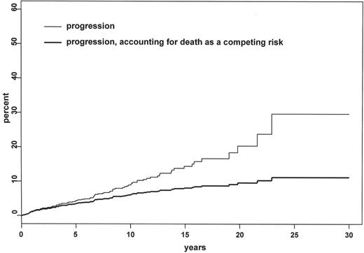 Figure 2. Risk of progression to myeloma or related disorder in 1148 patients with monoclonal gammopathy of undetermined significance (MGUS). The upper curve illustrates risk of progression of all patients without taking into account competing causes of death. The lower curve illustrates risk of progression after accounting for other competing causes of death. This figure was originally published in Blood and is reproduced with permission. Rajkumar SV et al. Serum free light chain ratio is an independent risk factor for progression in monoclonal gammopathy of undetermined significance (MGUS) Blood. 2005;106:812–817 © the American Society of Hematology