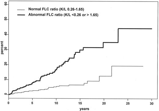 Figure 3. Risk of progression of monoclonal gammopathy of undetermined significance (MGUS) to multiple myeloma based on the serum free light chain ratio. The upper curve illustrates risk of progression of monoclonal gammopathy of undetermined significance in patients with an abnormal serum kappa/lambda free light chain ratio (< 0.26 or > 1.65). The lower curve illustrates the risk of progression in patients with a normal ratio. This figure was originally published in Blood and is reproduced with permission Rajkumar SV et al. Serum free light chain ratio is an independent risk factor for progression in monoclonal gammopathy of undetermined significance (MGUS). Blood. 2005;106:812–817 © the American Society of Hematology