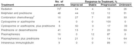 Response to therapy in patients 2ith POEMS syndrome.