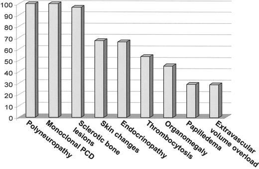 Figure 1. Clinical features present at diagnosis in 99 patients with POEMS seen at the Mayo Clinic from 1975 to 1998. 3 . / Abbreviations: PCD, plasma cell dyscrasia.