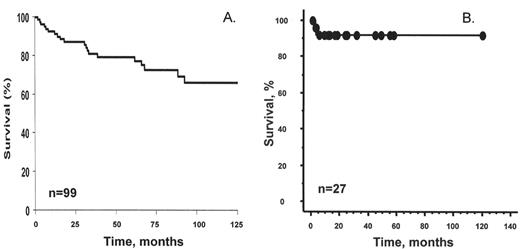 Figure 2. Overall survival. . / . / Overall survival in 99 patients receiving conventional dose chemotherapy. This research was originally published in Blood. Dispenzieri et al. POEMS syndrome: definitions and long-term outcome. Blood. 2003;101:2496–2506. © by the American Society of Hematology. / After peripheral blood stem cell transplant. Published world experience including 16 Mayo patients and 11 previously reported patients.35–38 . / This research was originally published in Blood. Dispenzieri et al. Peripheral blood stem cell transplantation in 16 patients with POEMS syndrome, and a review of the literature. Blood. 2004;104:3400–3407. © the American Society of Hematology.