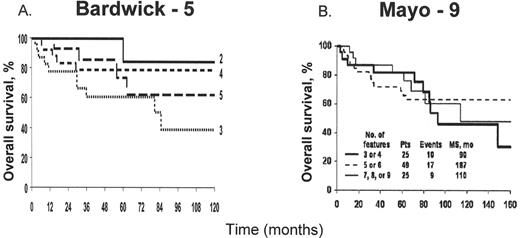 Figure 3. Survival on the basis of number of features at presentation in 99 patients. . / MS, median survival; Pts, patients. Bardwick-5 includes polyneuropathy, organomegaly, endocrinopathy, monoclonal plasma cell disorder, and skin changes. Mayo-9 includes all the features of Bardwick-5 as well as sclerotic bone lesions, Castleman’s disease, extravascular volume overload, and papilledema. / This research was originally published in Blood. Dispenzieri et al. POEMS Syndrome: Definitions and Long-term Outcome. Blood. 2003;101:2496–2506. © by the American Society of Hematology.