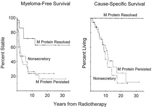 Figure 1. Myeloma-free survival (A) and cause-specific survival (B), both in terms of response of myeloma. (M) protein in the blood and/or urine to radiotherapy, for solitary bone plasmacytoma patients.