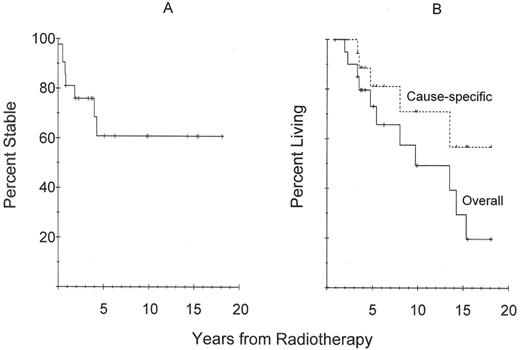 Figure 2. Multiple myeloma-free survival for patients with extramedullary plasmacytoma (EMP) (A) and overall and cause specific survival for all patients (B).