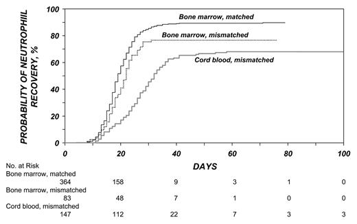Figure 1. Cumulative incidence of neutrophil recovery after bone marrow and cord-blood transplantation. Despite early differences, the cumulative incidence of neutrophil recovery at day 100 was similar after the transplantation of mismatched bone marrow and of cord blood. The corresponding cumulative incidence after transplantation of HLA-matched bone marrow was significantly higher.11