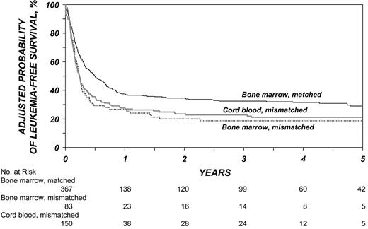 Figure 2. Adjusted probability of leukemia-free and overall survival after bone marrow and cord-blood transplantation. The adjusted probability of 3-year survival without a recurrence of leukemia was 19% for recipients of mismatched marrow, 23% for recipients of cord blood, and 33% for recipients of HLA-matched marrow. Probabilities were adjusted for age, disease status at transplantation, and positivity for cytomegalovirus in the donor, recipient, or both.11