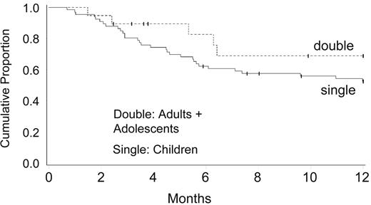 Figure 3. Disease-free survival (DFS) for acute leukemia in complete response (CR) single versus double umbilical cord blood transplantation (UCBT). . / The probability of one-year survival without leukemia recurrence was 62% for recipients of two HLA-mismatched UCB, and 52% for recipients of one UCB unit. All patients received full myeloablative conditioning incorporating cyclophosphamide 60 mg/kg and total body irradiation 1320 cGy.30