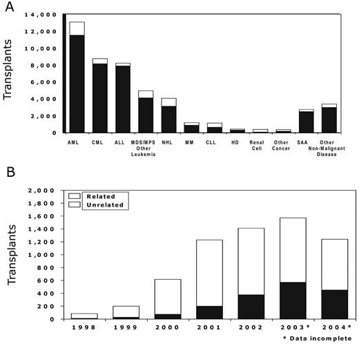 Figure 1. Use and indications for reduced-intensity conditioning regimens as reported to the Center for International Blood and Marrow Research (CIBMTR) . / Abbreviations: ALL, acute lymphocytic leukemia; AML, acute myeloid leukemia; CLL, chronic lymphocytic leukemia; CML, chronic myeloid leukemia; HD, Hodgkin disease; MCL, mantle cell leukemia; MDS, myelodysplastic syndromes; MM, multiple myeloma; MPS, myeloproliferative syndromes; NHL, non-Hodgkin lymphoma; NRM, non-relapse mortality; OS, overall survival; SAA, severe aplastic anemia; TBI, total-body irradiation.