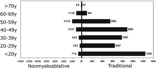 Figure 2. Age distribution of traditional and RIC regimens as reported to the Center for International Blood and Marrow Research (CIBMTR).