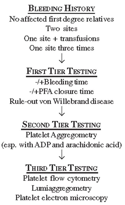 Figure 1. An approach to diagnosing an acquired platelet disorder.