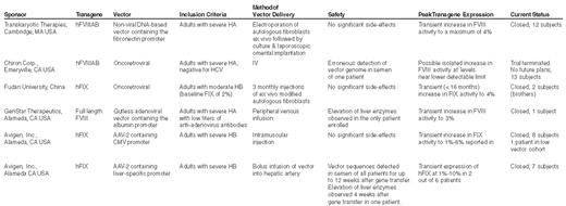 Summary of clinical trials of gene transfer for hemophilia.