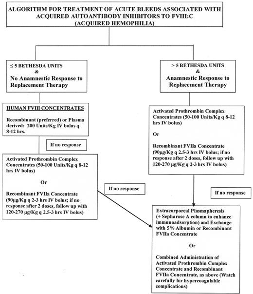 Figure 2. Algorithm for treatment of autoantibody inhibitor–related bleeding.