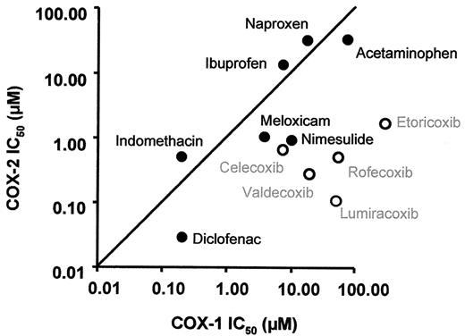 Figure 2. The degrees of cyclooxygenase (COX)-selectivity of various traditional non-steroidal anti-infammatory drugs (tNSAIDs) and coxibs (open circles). The concentrations required to inhibit COX-1 and COX-2 by 50% (IC50) have been measured using whole blood assays of COX-1 and COX-2 activity in vitro.18 The line indicates equivalent COX-1 and COX-2 inhibition. Drugs plotted below the line are more potent inhibitors of COX-2 than drugs plotted above the line. The distance to the line is a measure of selectivity. Lumiracoxib is the compound with the highest degree of selectivity for COX-2 as its distance to the line is the largest. Celecoxib and diclofenac have similar degrees of COX-2 selectivity, as their distances to the line are similar; however, diclofenac is active at lower concentrations and, thus, located more to the left. (Updated from FitzGerald GA, Patrono C. The coxibs, selective inhibitors of cyclooxygenase-2. N Engl J Med. 2001;345:433–442.)
