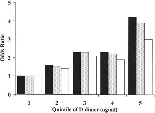 Figure 1. Relative risk of future venous thrombosis based on quintiles of D-dimer concentration: the LITE study. Dark bars represent age-adjusted relative risk, shaded bars represented models adjusted for age, sex, race and body-mass index. Open bars are models further adjusted for factor V Leiden, prothrombin 20210A and elevated factor VIII.3 This research was originally published in Blood. Cushman M, Folsom AR, Wang L, et al. Fibrin fragment D-dimer and the risk of future venous thrombosis. Blood. 2003;101:1243–1248. © the American Society of Hematology.