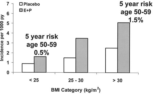 Figure 2. Obesity, postmenopausal hormone therapy as estrogen plus progestin, and the risk of venous thrombosis in the Women’s Health Initiative trial of estrogen plus progestin (E+P). Absolute 5-year risks are also shown.13