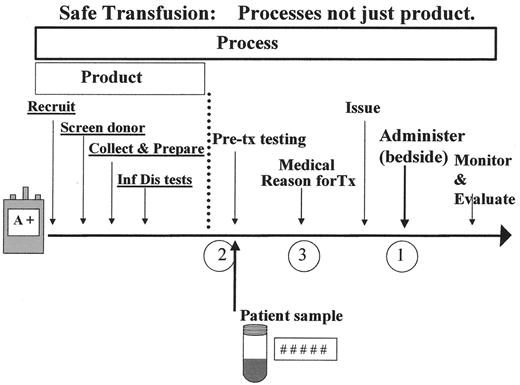 Figure 1. Safe transfusion from donor to recipient. The circled numbers refer to three major points of weakness in the process of transfusion.