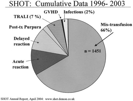 Figure 2:. Serious Hazards of Transfusion (SHOT) national data from the United Kingdom. 4