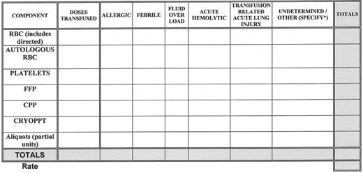 Figure 2. Transfusion reactions by category and blood product.