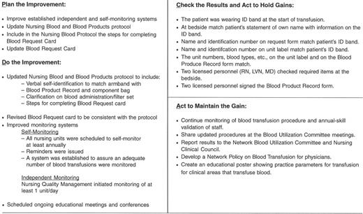 Figure 3. Blood Administration Process Improvement Focus—PDCA Model Storyboard.