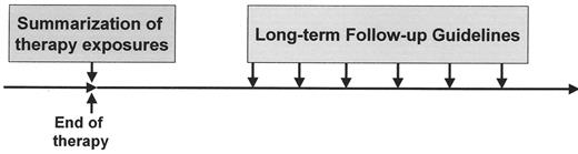 Figure 1. Comprehensive follow-up of cancer survivors.