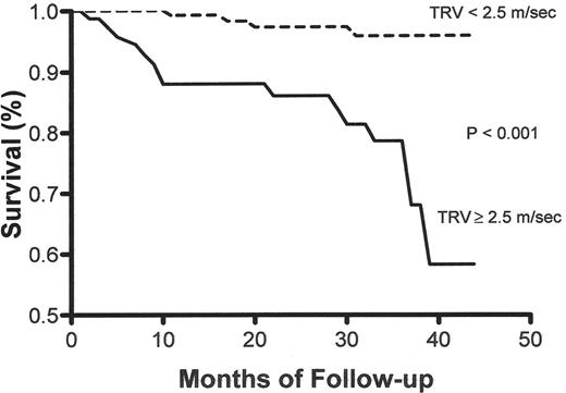 Figure 3. Kaplan-Meier survival curves according to the tricuspid regurgitant jet velocity (TRV). The survival rate is significantly higher among patients with a TRV of less than 2.5 m per second than among those with a TRV of at least 2.5 m per second (P < 0.001). Updated from Gladwin et al. April 2005.33