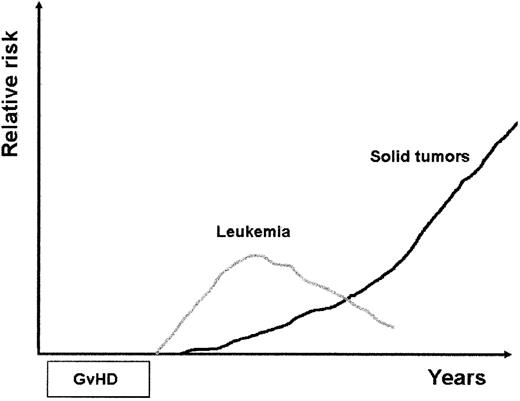 Figure 1. Scheme of time course and relative risk of secondary leukemia and solid tumors after hemopoietic stem cell transplantation. Posttransplant lymphoproliferative disorders, which usually occur early after transplantation, are not included in the scheme.