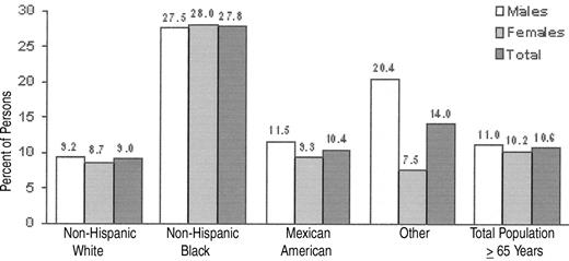 Figure 1. Percentage of persons age 65 and older who are anemic, by race/ethnicity and sex. Source: NHANES III, Phases I and II, 1988–1994: mobile examination (MEC) + home exam; sample excludes null and blank Hb values.