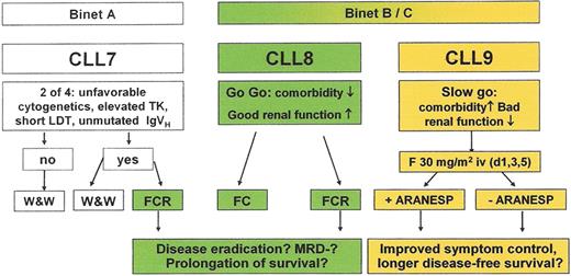 Hallek Figure 1. Current treatment strategy of the German CLL Study group. . / For further explanations see text or contact www.dcllsg.de. . / Abbreviations: ARANESP, darbepoietin alfa; CLL, chronic lymphocytic leukemia; FC, fludarabine plus cyclophosphamide; FCR, fludarabine, cyclophosphamide plus rituximab; GCLLSG, German CLL study group; MRD, minimal residual disease.