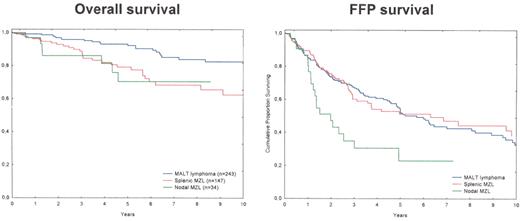 Thieblemont Figure 3. Overall and freedom-from-progression (FFP) survivals of the 424 patients with marginal zone lymphoma (MZL) treated in CHLS between 1988 and June 2005.