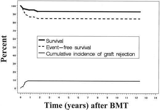 Figure 1. Survival and event-free survival after bone marrow transplantation for sickle cell disease.4 The Kaplan-Meier probabilities of survival and event-free survival among 59 patients who received HLA-identical sibling bone marrow allografts are shown. In addition, the cumulative incidence of graft rejection and recurrent sickle cell disease is shown. An event was defined as death, graft rejection, or return of sickle cell disease.