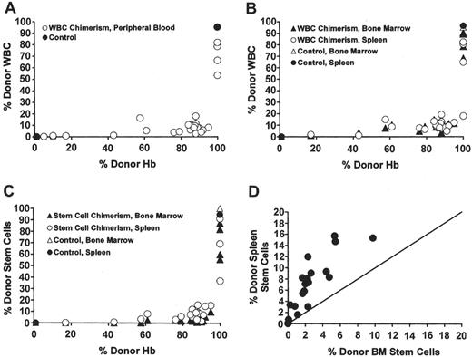 Figure 2. Enrichment of peripheral blood RBC chimerism compared with WBC chimerism in the blood, hematopoietic organs, and stem cells.21 (A) In the individual mice, a striking enrichment of peripheral blood RBC versus WBC chimerism occurred. (B) Enrichment of peripheral RBC chimerism (x-axis) compared with WBC chimerism (y-axis) in the bone marrow and spleen occurred in mice that received transplants. (C) Enrichment of peripheral RBC chimerism (x-axis) compared with stem cell chimerism (y-axis) in the bone marrow and spleen also occurred in the mice that received transplants. (D) A higher percentage of splenic stem cells than bone marrow stem cells were donor derived in the chimeric mice. The line depicts the theoretical 1:1 ratio of bone marrow to spleen stem cells. / Reprinted with permission from Kean LS, Manci EA, Perry J, et al. Chimerism and cure: hematologic and pathologic correction of murine sickle cell disease. Blood. 2003;102:4582–4593. ©American Society of Hematology.
