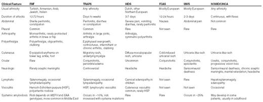 Clinical features of the hereditary periodic fever syndromes.