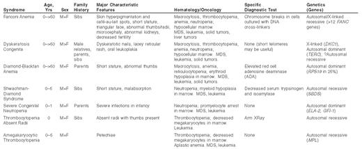 Inherited bone marrow failure syndromes.*