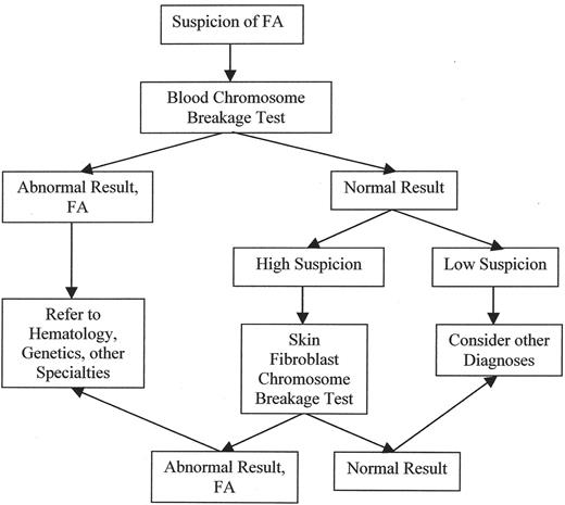 Figure 1. Diagnostic algorithm for Fanconi anemia. FA must be suspected, and the appropriate tests ordered, depending on the level of suspicion.