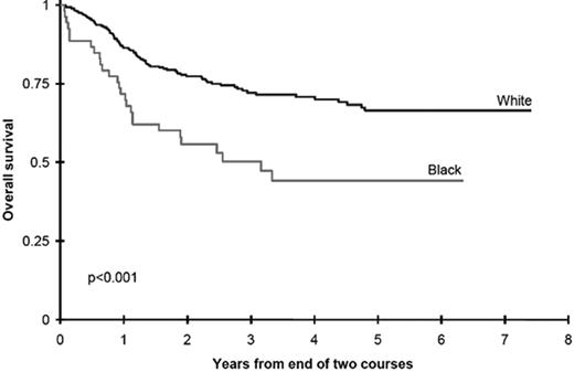 Figure 3. Survival is inferior in black children treated with chemotherapy for acute myeloid leukemia (AML) compared with white children.