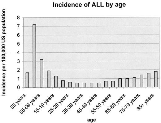 Figure 1. Incidence of acute lymphoblastic leukemia (ALL) by age, SEER 1992–1999.